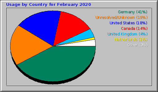 Usage by Country for February 2020