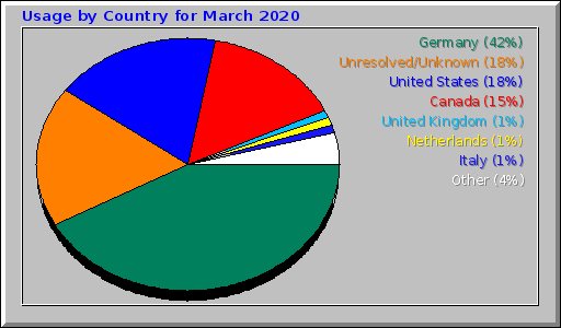 Usage by Country for March 2020