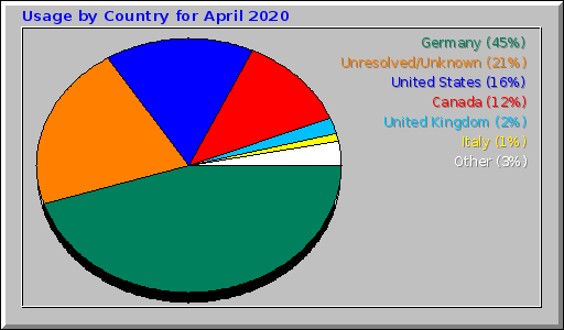 Usage by Country for April 2020