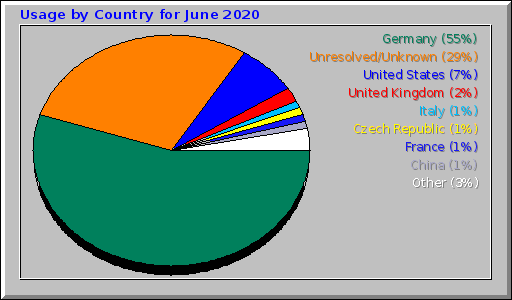 Usage by Country for June 2020