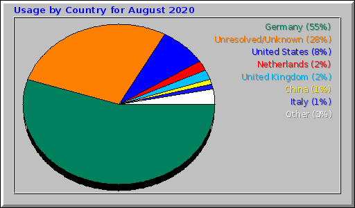 Usage by Country for August 2020