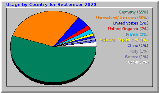 Usage by Country for September 2020