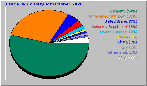 Usage by Country for October 2020