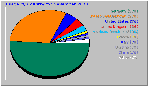 Usage by Country for November 2020