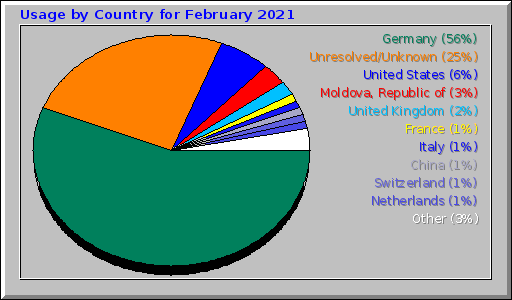 Usage by Country for February 2021