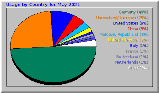 Usage by Country for May 2021