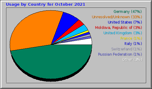 Usage by Country for October 2021