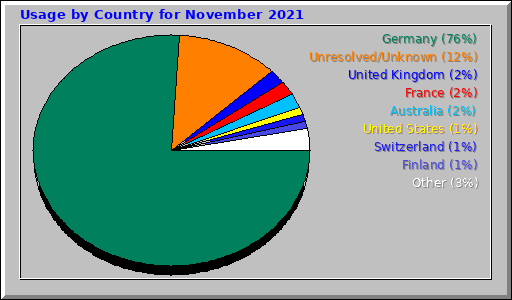 Usage by Country for November 2021