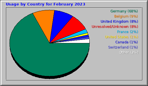 Usage by Country for February 2023