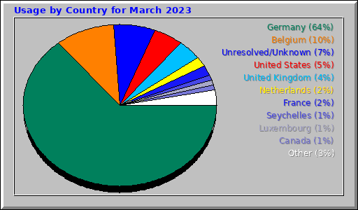 Usage by Country for March 2023