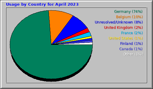 Usage by Country for April 2023