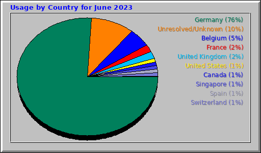 Usage by Country for June 2023