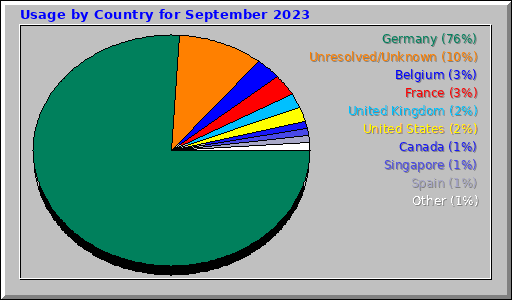 Usage by Country for September 2023