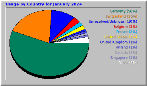 Usage by Country for January 2024