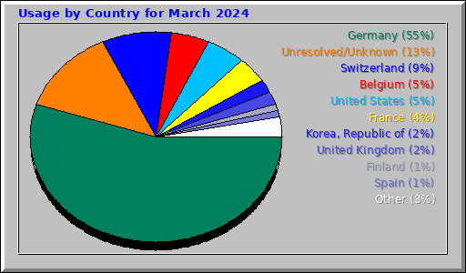 Usage by Country for March 2024