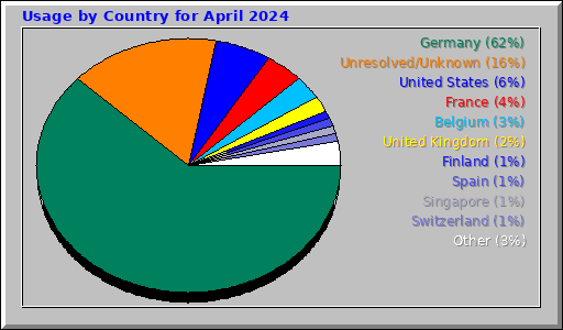 Usage by Country for April 2024