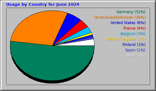 Usage by Country for June 2024