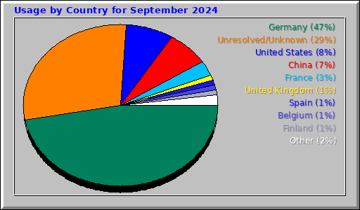 Usage by Country for September 2024