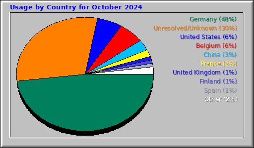 Usage by Country for October 2024