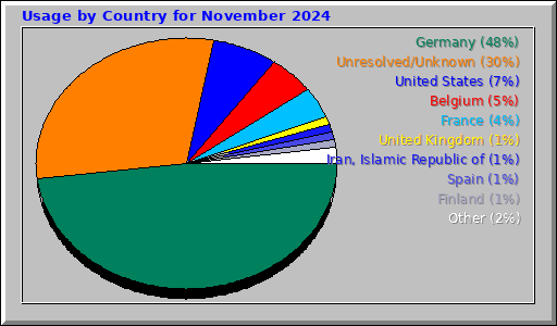 Usage by Country for November 2024