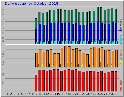 Daily usage for October 2015