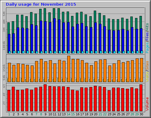 Daily usage for November 2015