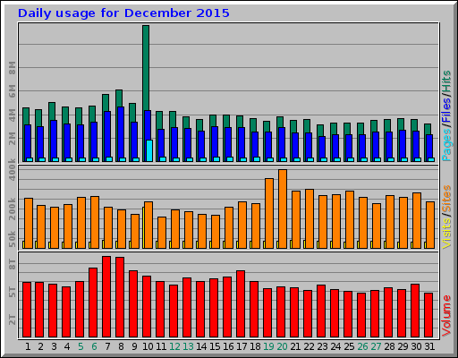 Daily usage for December 2015