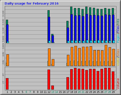 Daily usage for February 2016