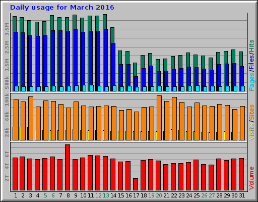 Daily usage for March 2016