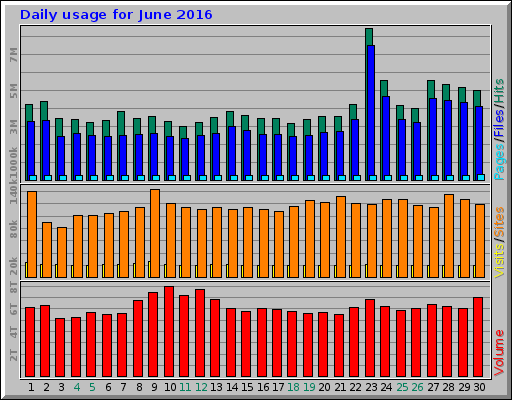 Daily usage for June 2016