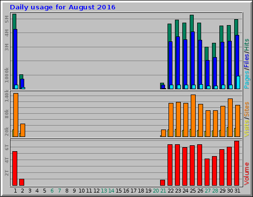 Daily usage for August 2016