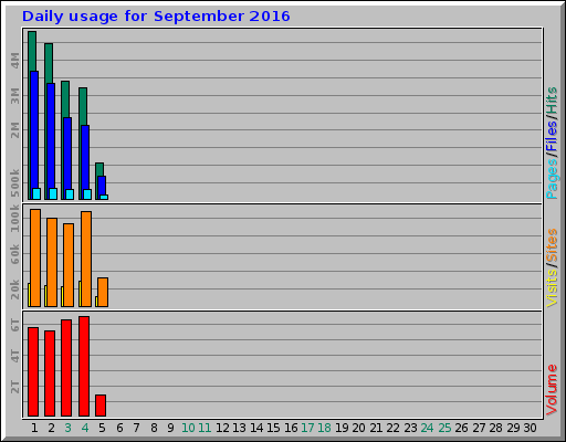 Daily usage for September 2016