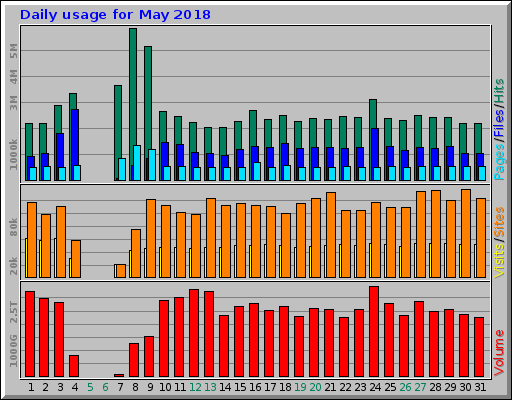 Daily usage for May 2018