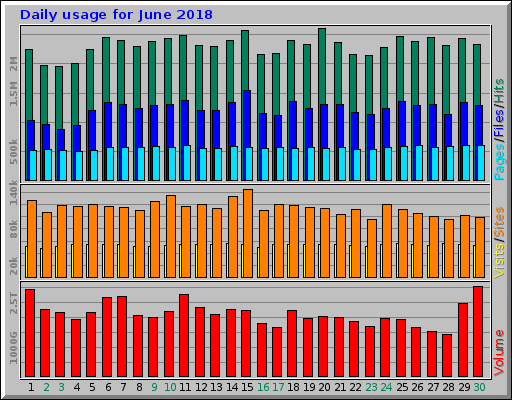 Daily usage for June 2018