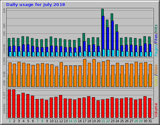 Daily usage for July 2018