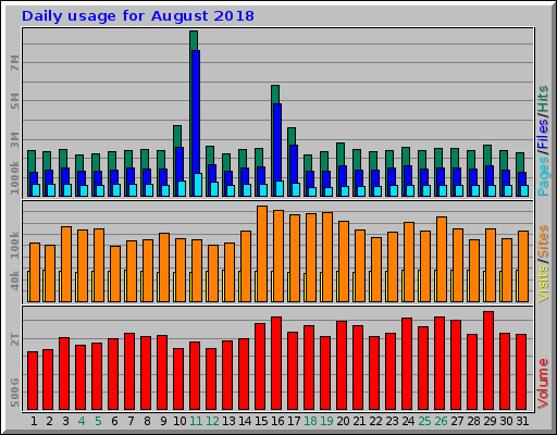 Daily usage for August 2018