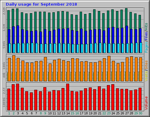 Daily usage for September 2018