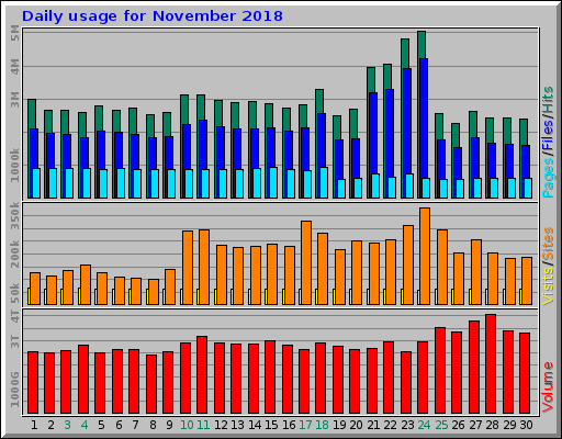 Daily usage for November 2018