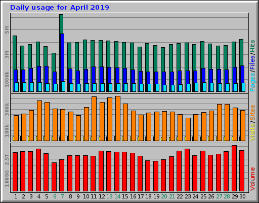 Daily usage for April 2019