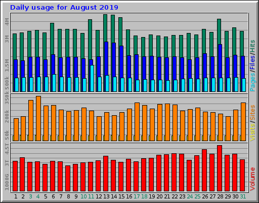 Daily usage for August 2019