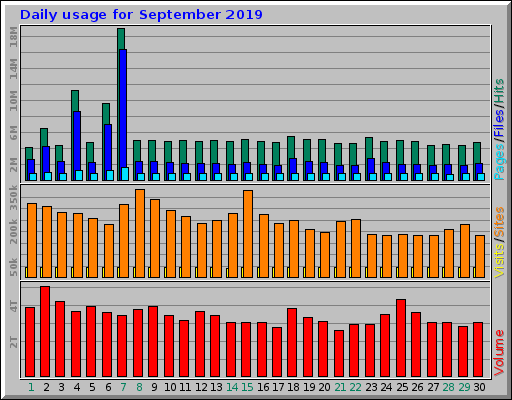 Daily usage for September 2019