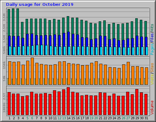 Daily usage for October 2019