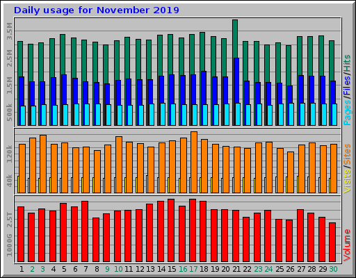 Daily usage for November 2019