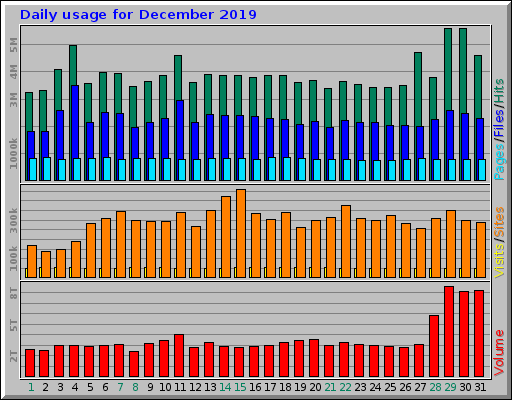 Daily usage for December 2019