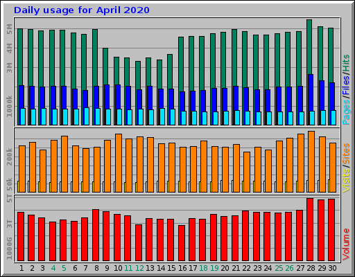 Daily usage for April 2020