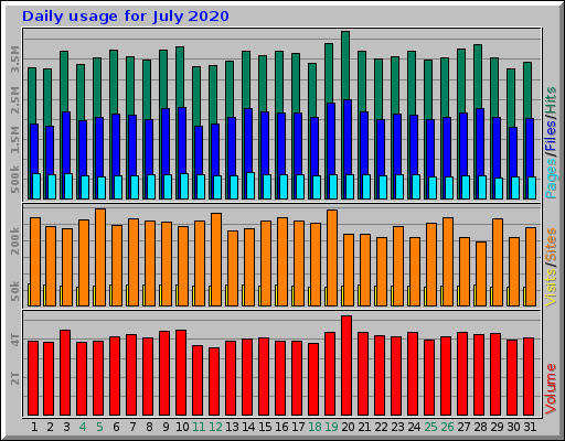 Daily usage for July 2020