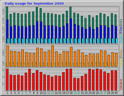 Daily usage for September 2020