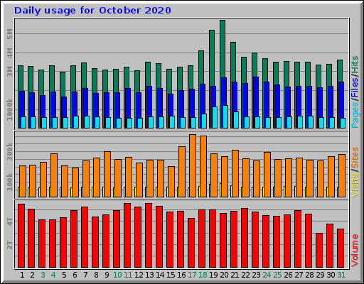 Daily usage for October 2020