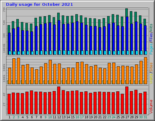 Daily usage for October 2021