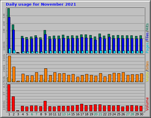 Daily usage for November 2021